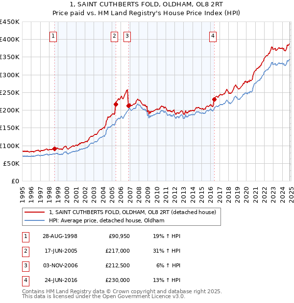 1, SAINT CUTHBERTS FOLD, OLDHAM, OL8 2RT: Price paid vs HM Land Registry's House Price Index