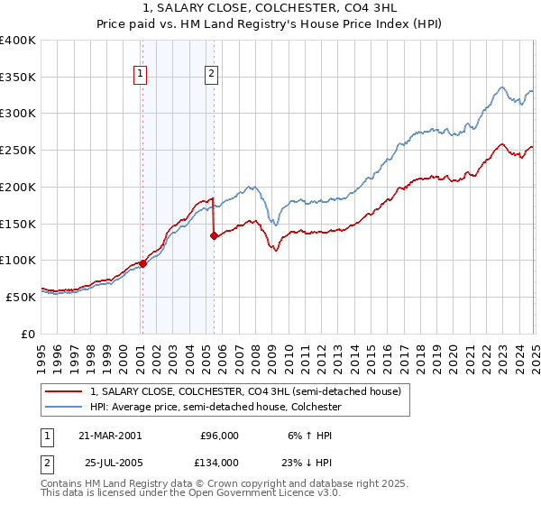 1, SALARY CLOSE, COLCHESTER, CO4 3HL: Price paid vs HM Land Registry's House Price Index