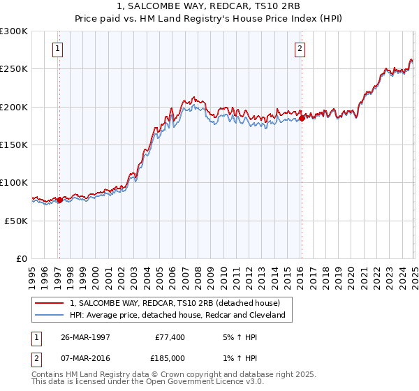 1, SALCOMBE WAY, REDCAR, TS10 2RB: Price paid vs HM Land Registry's House Price Index