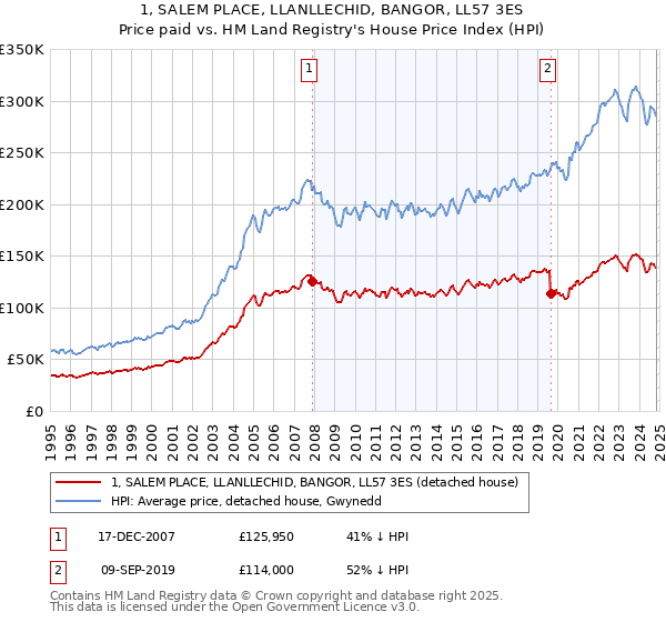 1, SALEM PLACE, LLANLLECHID, BANGOR, LL57 3ES: Price paid vs HM Land Registry's House Price Index