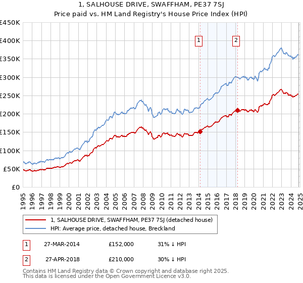 1, SALHOUSE DRIVE, SWAFFHAM, PE37 7SJ: Price paid vs HM Land Registry's House Price Index