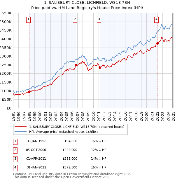 1, SALISBURY CLOSE, LICHFIELD, WS13 7SN: Price paid vs HM Land Registry's House Price Index