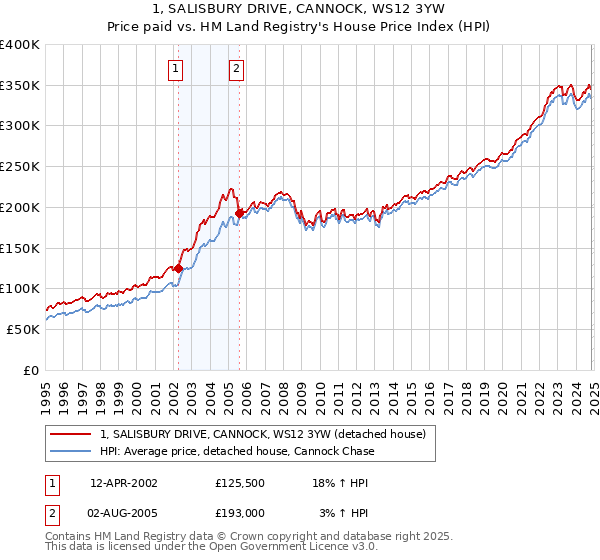 1, SALISBURY DRIVE, CANNOCK, WS12 3YW: Price paid vs HM Land Registry's House Price Index