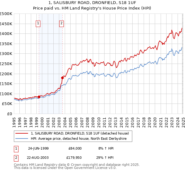 1, SALISBURY ROAD, DRONFIELD, S18 1UF: Price paid vs HM Land Registry's House Price Index