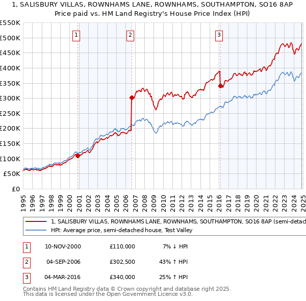 1, SALISBURY VILLAS, ROWNHAMS LANE, ROWNHAMS, SOUTHAMPTON, SO16 8AP: Price paid vs HM Land Registry's House Price Index