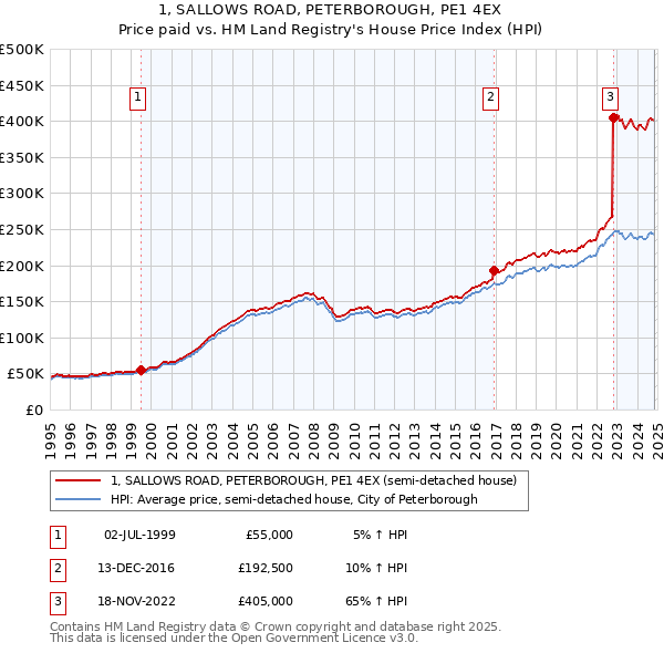 1, SALLOWS ROAD, PETERBOROUGH, PE1 4EX: Price paid vs HM Land Registry's House Price Index