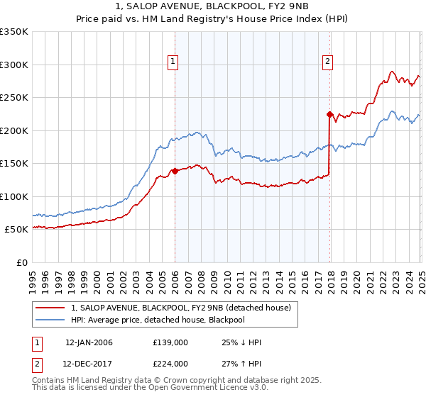 1, SALOP AVENUE, BLACKPOOL, FY2 9NB: Price paid vs HM Land Registry's House Price Index