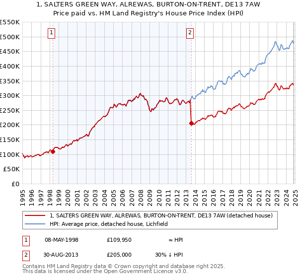 1, SALTERS GREEN WAY, ALREWAS, BURTON-ON-TRENT, DE13 7AW: Price paid vs HM Land Registry's House Price Index