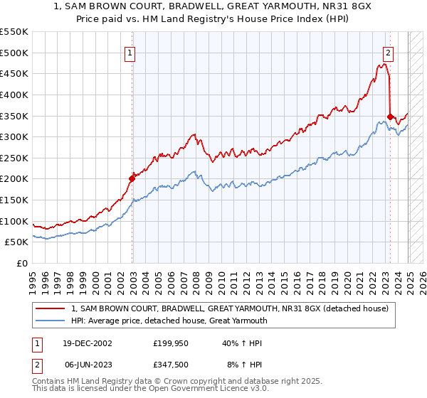 1, SAM BROWN COURT, BRADWELL, GREAT YARMOUTH, NR31 8GX: Price paid vs HM Land Registry's House Price Index