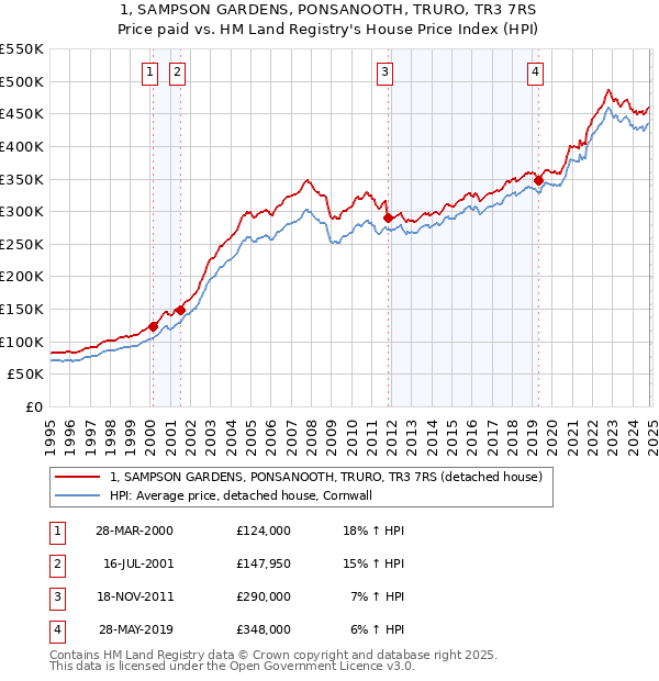 1, SAMPSON GARDENS, PONSANOOTH, TRURO, TR3 7RS: Price paid vs HM Land Registry's House Price Index