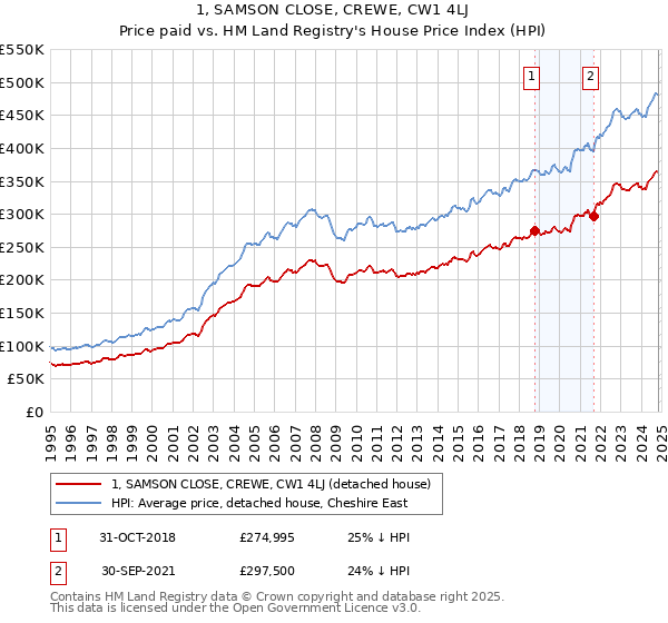 1, SAMSON CLOSE, CREWE, CW1 4LJ: Price paid vs HM Land Registry's House Price Index