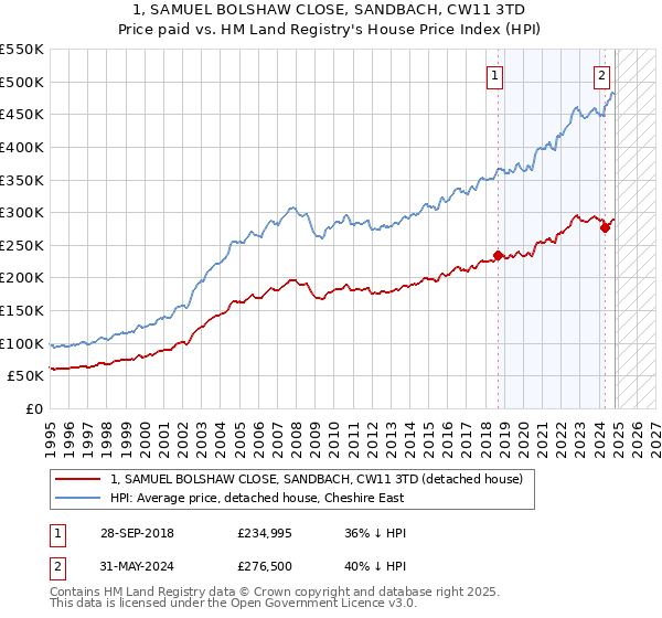 1, SAMUEL BOLSHAW CLOSE, SANDBACH, CW11 3TD: Price paid vs HM Land Registry's House Price Index