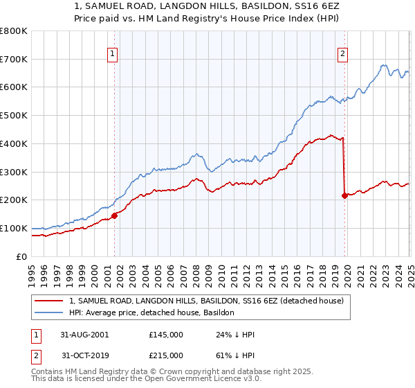 1, SAMUEL ROAD, LANGDON HILLS, BASILDON, SS16 6EZ: Price paid vs HM Land Registry's House Price Index