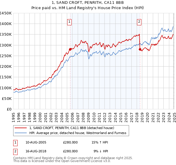 1, SAND CROFT, PENRITH, CA11 8BB: Price paid vs HM Land Registry's House Price Index