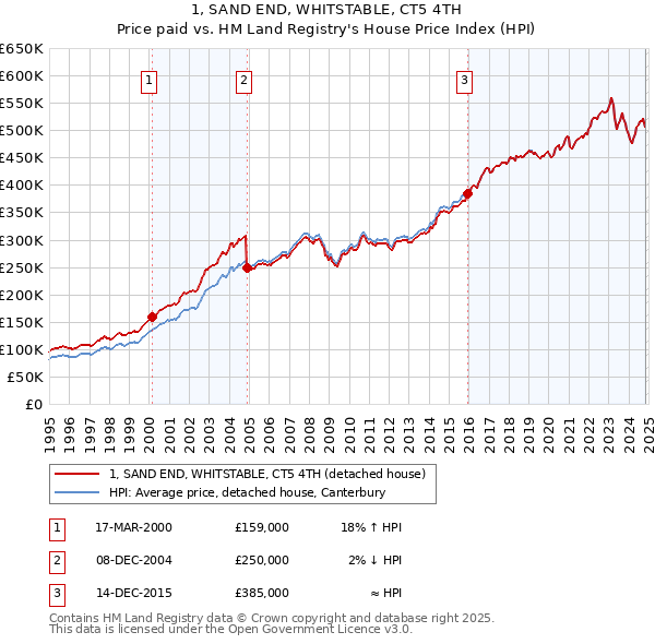 1, SAND END, WHITSTABLE, CT5 4TH: Price paid vs HM Land Registry's House Price Index