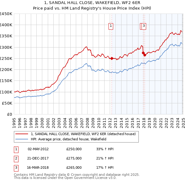 1, SANDAL HALL CLOSE, WAKEFIELD, WF2 6ER: Price paid vs HM Land Registry's House Price Index