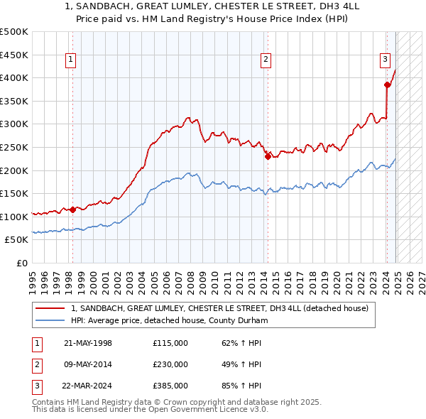 1, SANDBACH, GREAT LUMLEY, CHESTER LE STREET, DH3 4LL: Price paid vs HM Land Registry's House Price Index