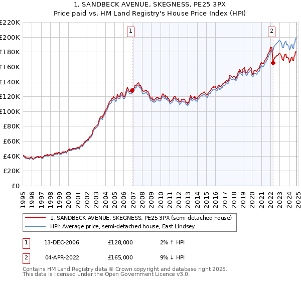 1, SANDBECK AVENUE, SKEGNESS, PE25 3PX: Price paid vs HM Land Registry's House Price Index