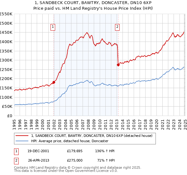 1, SANDBECK COURT, BAWTRY, DONCASTER, DN10 6XP: Price paid vs HM Land Registry's House Price Index