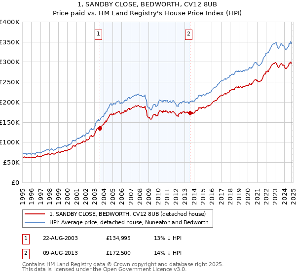 1, SANDBY CLOSE, BEDWORTH, CV12 8UB: Price paid vs HM Land Registry's House Price Index