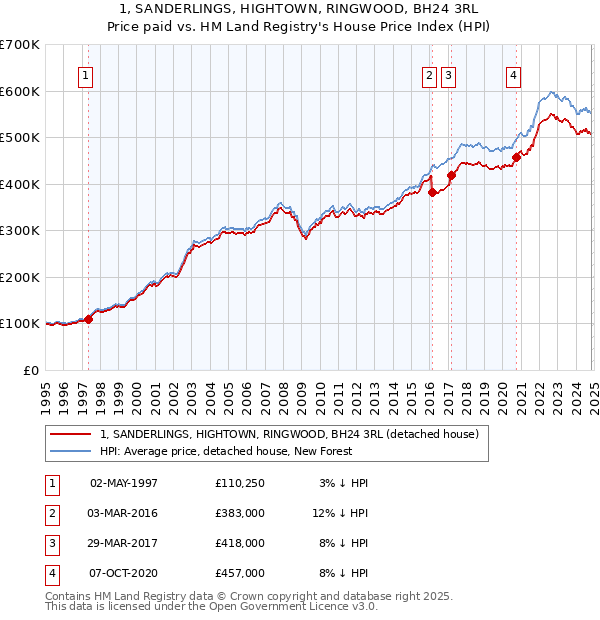 1, SANDERLINGS, HIGHTOWN, RINGWOOD, BH24 3RL: Price paid vs HM Land Registry's House Price Index