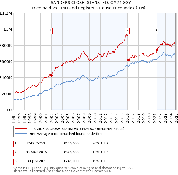 1, SANDERS CLOSE, STANSTED, CM24 8GY: Price paid vs HM Land Registry's House Price Index