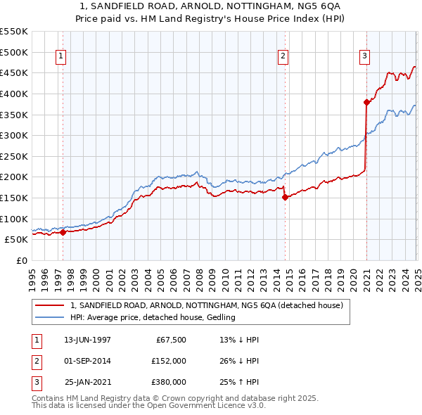 1, SANDFIELD ROAD, ARNOLD, NOTTINGHAM, NG5 6QA: Price paid vs HM Land Registry's House Price Index