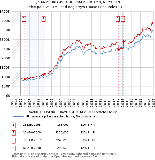 1, SANDFORD AVENUE, CRAMLINGTON, NE23 3LN: Price paid vs HM Land Registry's House Price Index