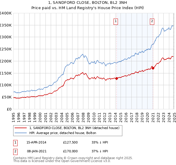 1, SANDFORD CLOSE, BOLTON, BL2 3NH: Price paid vs HM Land Registry's House Price Index