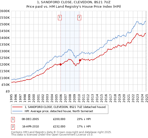 1, SANDFORD CLOSE, CLEVEDON, BS21 7UZ: Price paid vs HM Land Registry's House Price Index