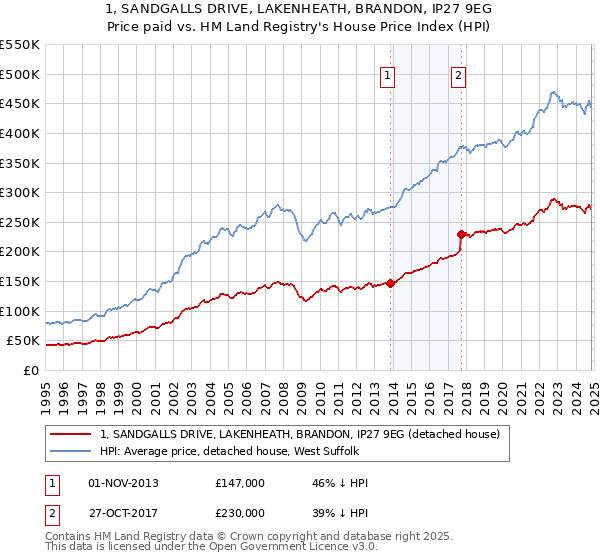 1, SANDGALLS DRIVE, LAKENHEATH, BRANDON, IP27 9EG: Price paid vs HM Land Registry's House Price Index