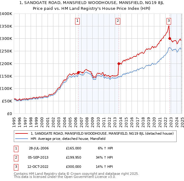 1, SANDGATE ROAD, MANSFIELD WOODHOUSE, MANSFIELD, NG19 8JL: Price paid vs HM Land Registry's House Price Index