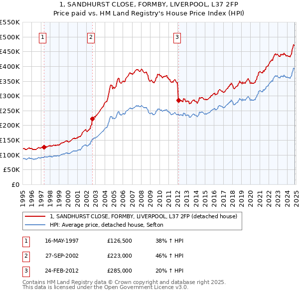 1, SANDHURST CLOSE, FORMBY, LIVERPOOL, L37 2FP: Price paid vs HM Land Registry's House Price Index