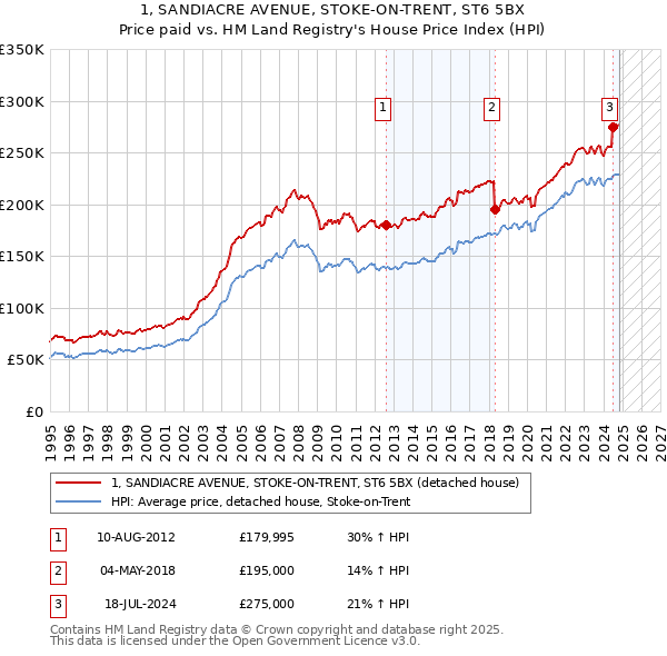 1, SANDIACRE AVENUE, STOKE-ON-TRENT, ST6 5BX: Price paid vs HM Land Registry's House Price Index