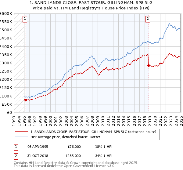 1, SANDILANDS CLOSE, EAST STOUR, GILLINGHAM, SP8 5LG: Price paid vs HM Land Registry's House Price Index