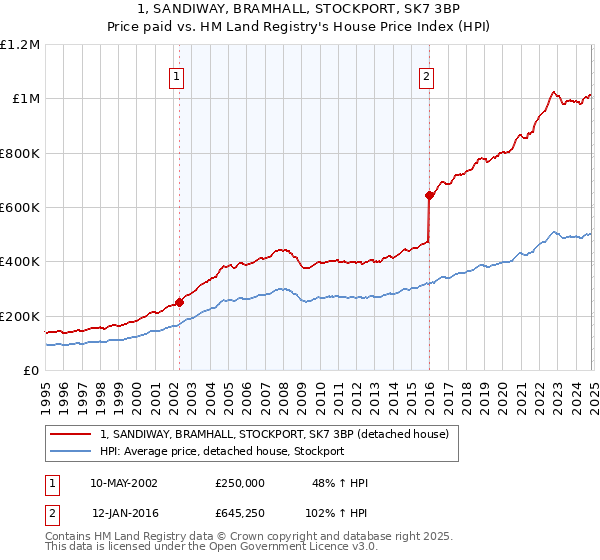 1, SANDIWAY, BRAMHALL, STOCKPORT, SK7 3BP: Price paid vs HM Land Registry's House Price Index