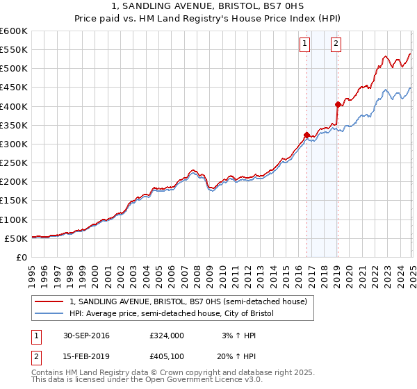 1, SANDLING AVENUE, BRISTOL, BS7 0HS: Price paid vs HM Land Registry's House Price Index