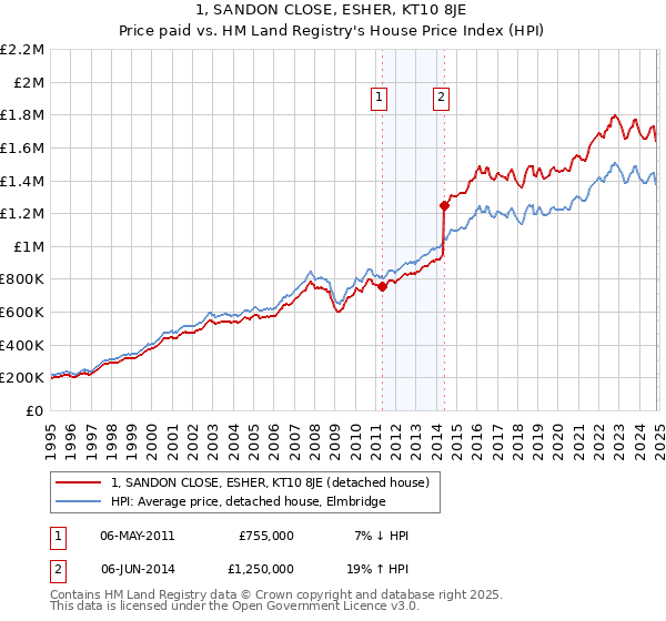 1, SANDON CLOSE, ESHER, KT10 8JE: Price paid vs HM Land Registry's House Price Index