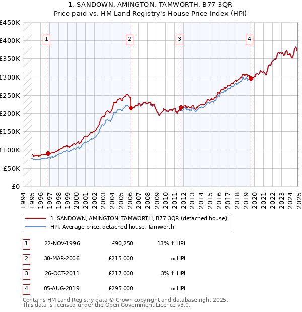 1, SANDOWN, AMINGTON, TAMWORTH, B77 3QR: Price paid vs HM Land Registry's House Price Index