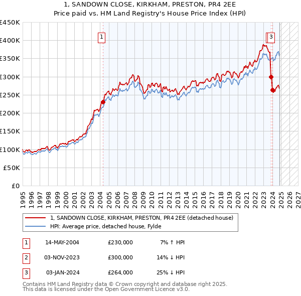 1, SANDOWN CLOSE, KIRKHAM, PRESTON, PR4 2EE: Price paid vs HM Land Registry's House Price Index