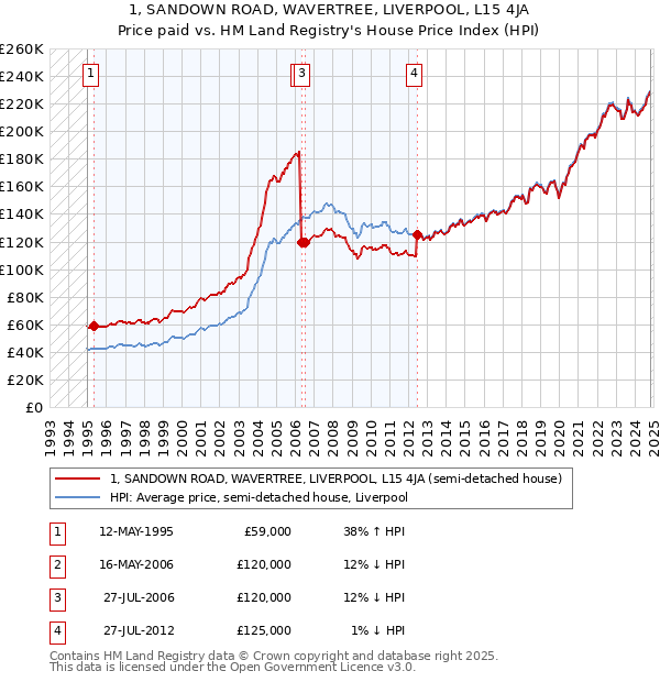 1, SANDOWN ROAD, WAVERTREE, LIVERPOOL, L15 4JA: Price paid vs HM Land Registry's House Price Index