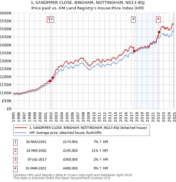 1, SANDPIPER CLOSE, BINGHAM, NOTTINGHAM, NG13 8QJ: Price paid vs HM Land Registry's House Price Index