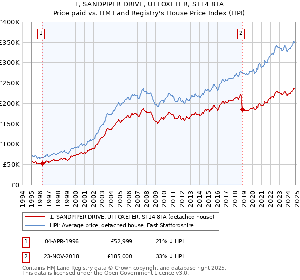 1, SANDPIPER DRIVE, UTTOXETER, ST14 8TA: Price paid vs HM Land Registry's House Price Index