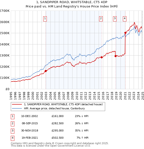 1, SANDPIPER ROAD, WHITSTABLE, CT5 4DP: Price paid vs HM Land Registry's House Price Index