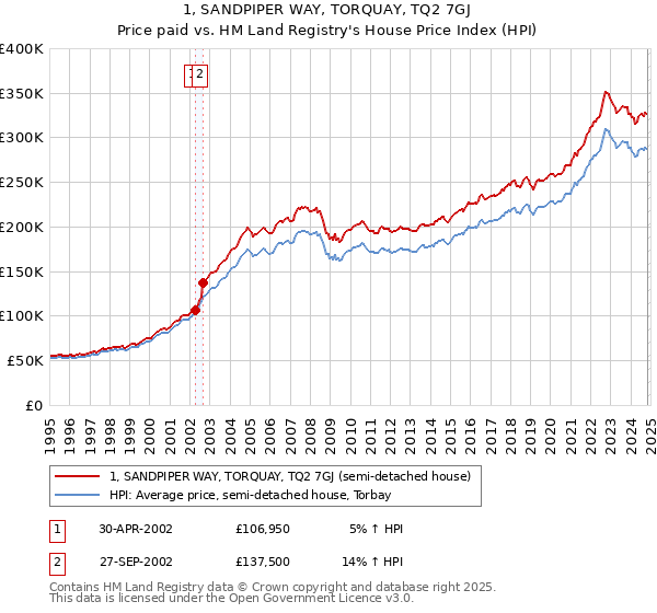 1, SANDPIPER WAY, TORQUAY, TQ2 7GJ: Price paid vs HM Land Registry's House Price Index