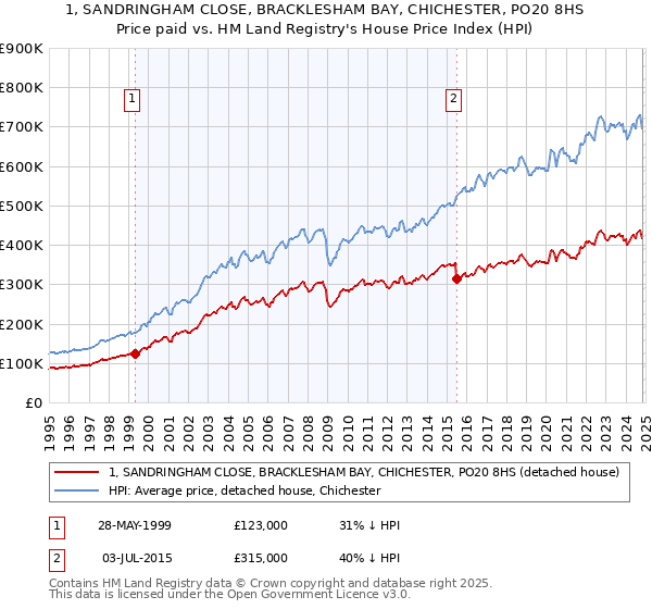 1, SANDRINGHAM CLOSE, BRACKLESHAM BAY, CHICHESTER, PO20 8HS: Price paid vs HM Land Registry's House Price Index