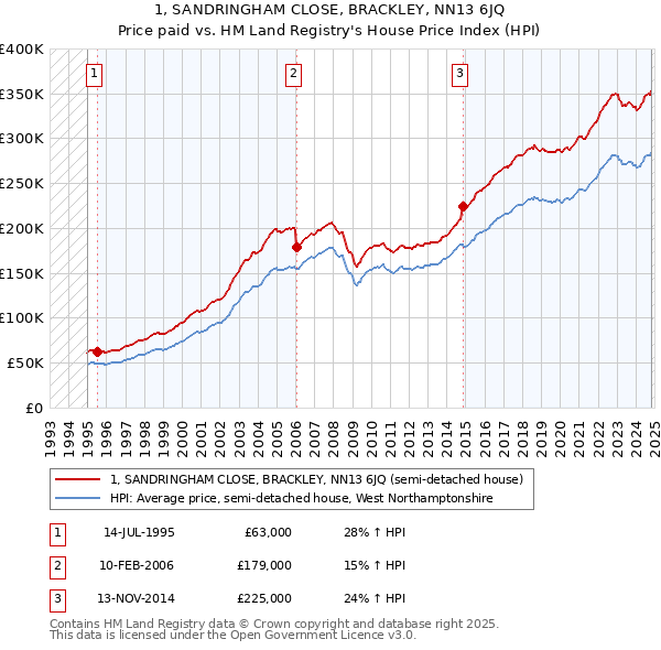 1, SANDRINGHAM CLOSE, BRACKLEY, NN13 6JQ: Price paid vs HM Land Registry's House Price Index