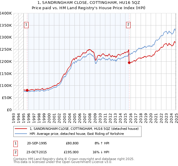 1, SANDRINGHAM CLOSE, COTTINGHAM, HU16 5QZ: Price paid vs HM Land Registry's House Price Index