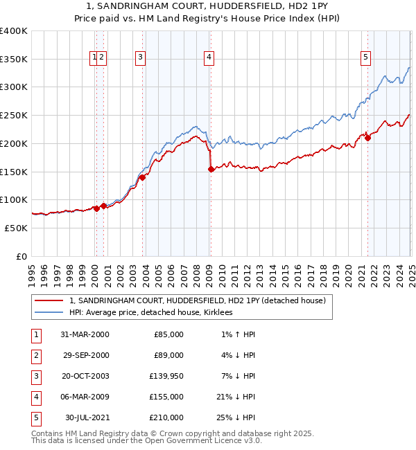 1, SANDRINGHAM COURT, HUDDERSFIELD, HD2 1PY: Price paid vs HM Land Registry's House Price Index