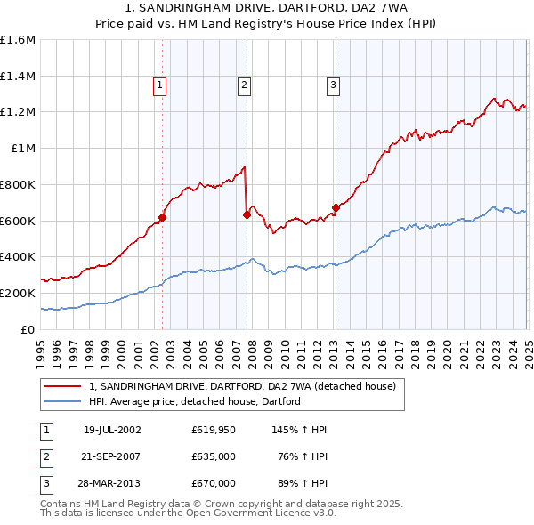 1, SANDRINGHAM DRIVE, DARTFORD, DA2 7WA: Price paid vs HM Land Registry's House Price Index